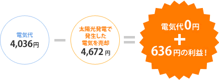 電気代0円+636円の利益