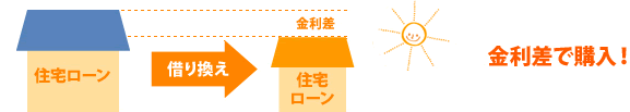 金利差がポイント