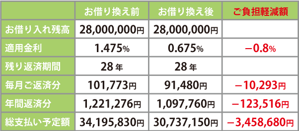 金利シュミレーション