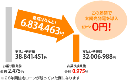 差額は何と6,835,463円